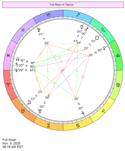 This Month in Astrology - November 2025