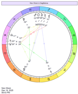 This Month in Astrology - December 2025
