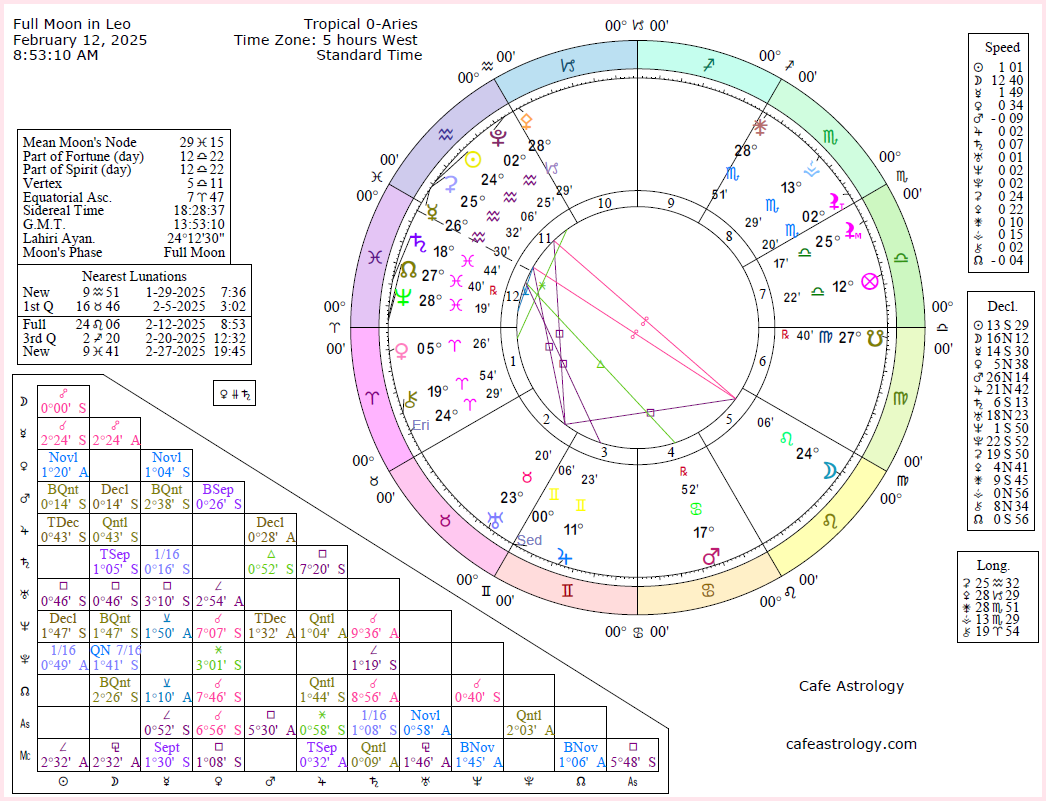 Full Moon February 2025 Sign Zodiac Sue Lettie