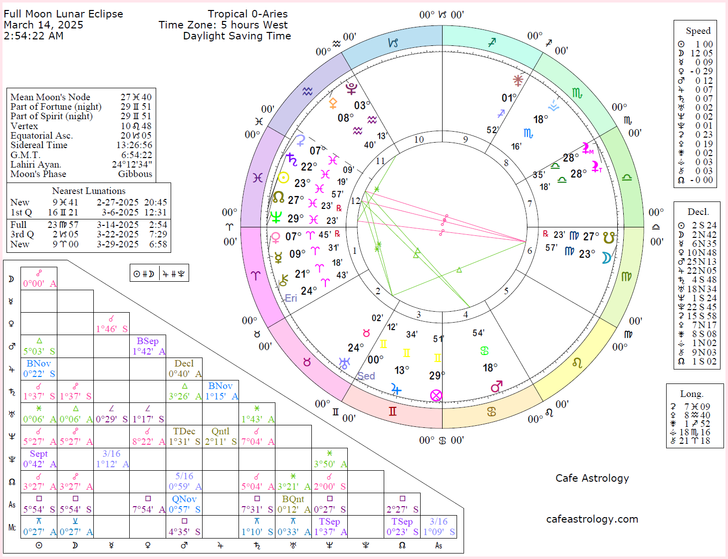 Full Moon/Lunar Eclipse on March 14, 2025 Cafe Astrology