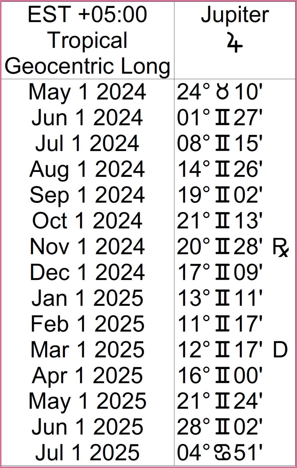 Jupiter's Transit of Gemini 20242025 Cafe Astrology