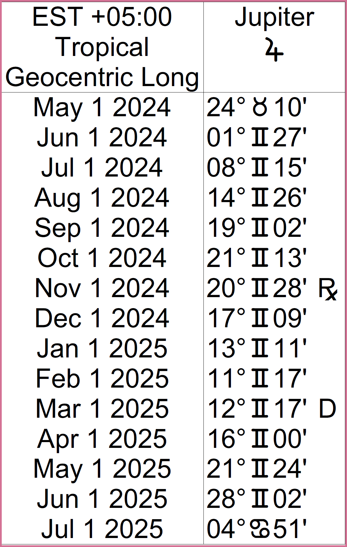 A list of monthly dates with Jupiter positions: May 1, 2024, 24 Taurus 10; June 1, 2024, 1 Gemini 27; July 1, 2024, 8 Gemini 15; August 1, 2024, 14 Gemini 26; Sep 1, 2024, 19 Gemini 02; Oct 1, 2024, 21 Gemini 13; Nov 1, 2024, 20 Gemini 28 Rx; Dec 1 2024, 17 Gemini 09; Jan 1, 2025, 13 Gemini 11; Feb 1, 2025, 11 Gemini 17; Mar 1, 2025, 12 Gemini 17 D; Apr 1, 2025, 16 Gemini 00; May 1, 2025, 21 Gemini 24; Jun 1, 2025, 28 Gemini 02; ; Jul 1, 2025, 4 Cancer 51