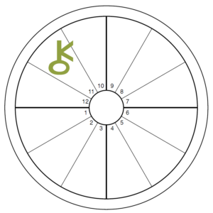 An oversized green Chiron symbol overlays the 11th house of an otherwise blank chart wheel