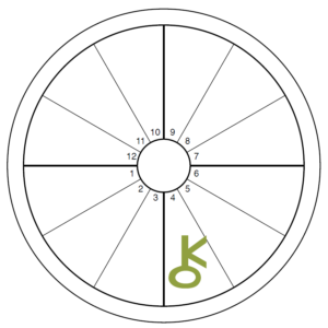 An oversized green Chiron symbol overlays the 4th house of an otherwise blank chart wheel
