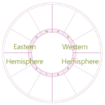 A chart wheel with Eastern Hemisphere indicated as the left half of the chart, and Western as the right half of the chart