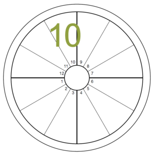 A blank chart has a green numeral ten overlaying the 10th house, which is at the top center.