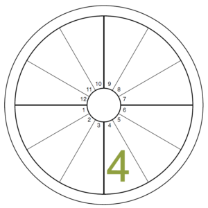 A blank chart has a green numeral four overlaying the 4th house, starting at the middle bottom of the chart.