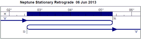 Neptune Retrograde Graph June 6th, 2013