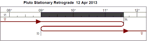 Pluto Retrograde Graph starting April 12, 2013