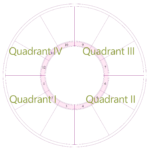Quadrants of a chart indicated as quadrant I in the bottom left quarter, Quadrant II in the bottom right quarter, Quadrant III in the top right, and Quadrant IV in the top left quarter of the chart wheel.