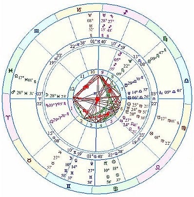 Relationship Timing Case Study chart wheel with a natal chart in the middle and a transit chart on the outer wheel