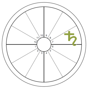 An oversized green Saturn symbol overlays the 7th house of an otherwise blank chart wheel