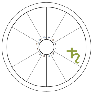 An oversized green Saturn symbol overlays the 6th house of an otherwise blank chart wheel