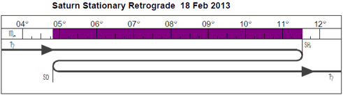 Saturn Retrograde Graph February 2013