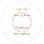 Chart wheel with Southern Hemisphere indicated as the top half of the chart, and the Northern Hemisphere indicated as the bottom half of the chart wheel