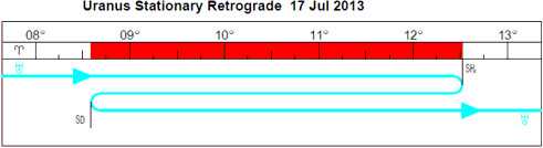 Uranus Retrograde Graph July 17th, 2013