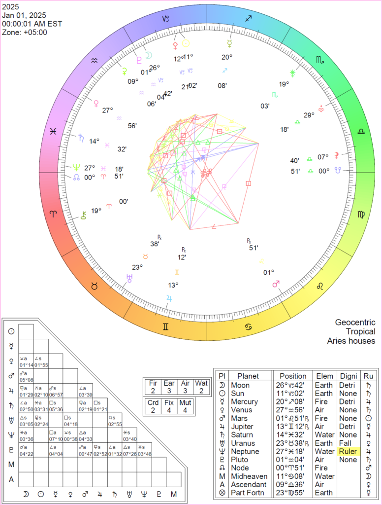 2025 Planetary Overview | Cafe Astrology .com