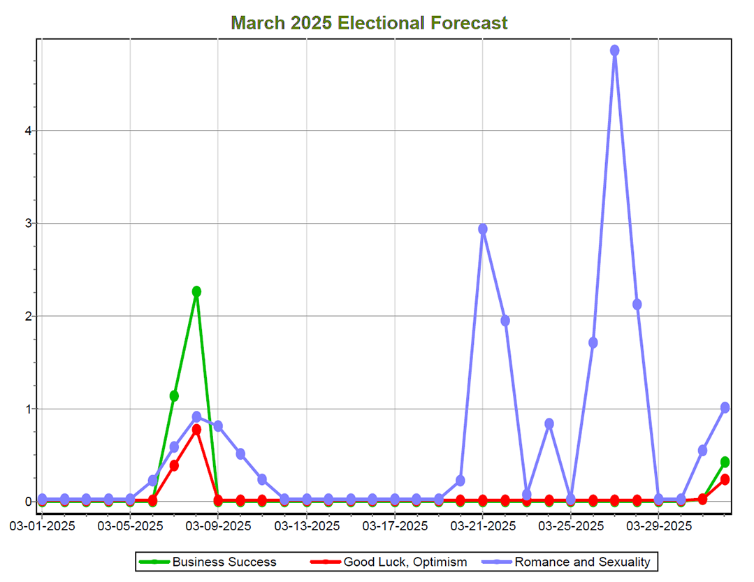 The values of the categories and dates below the image plotted on a graph for the month