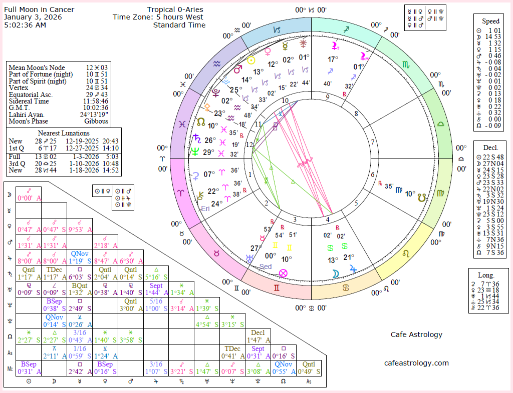 Full Moon on January 3, 2026 Cafe Astrology