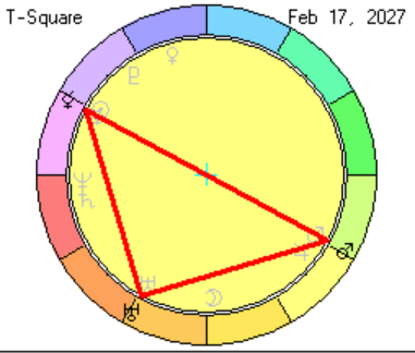 Chart emphasizes the T-square shape with a drawing to reveal Mercury opposite Mars with both bodies square Uranus